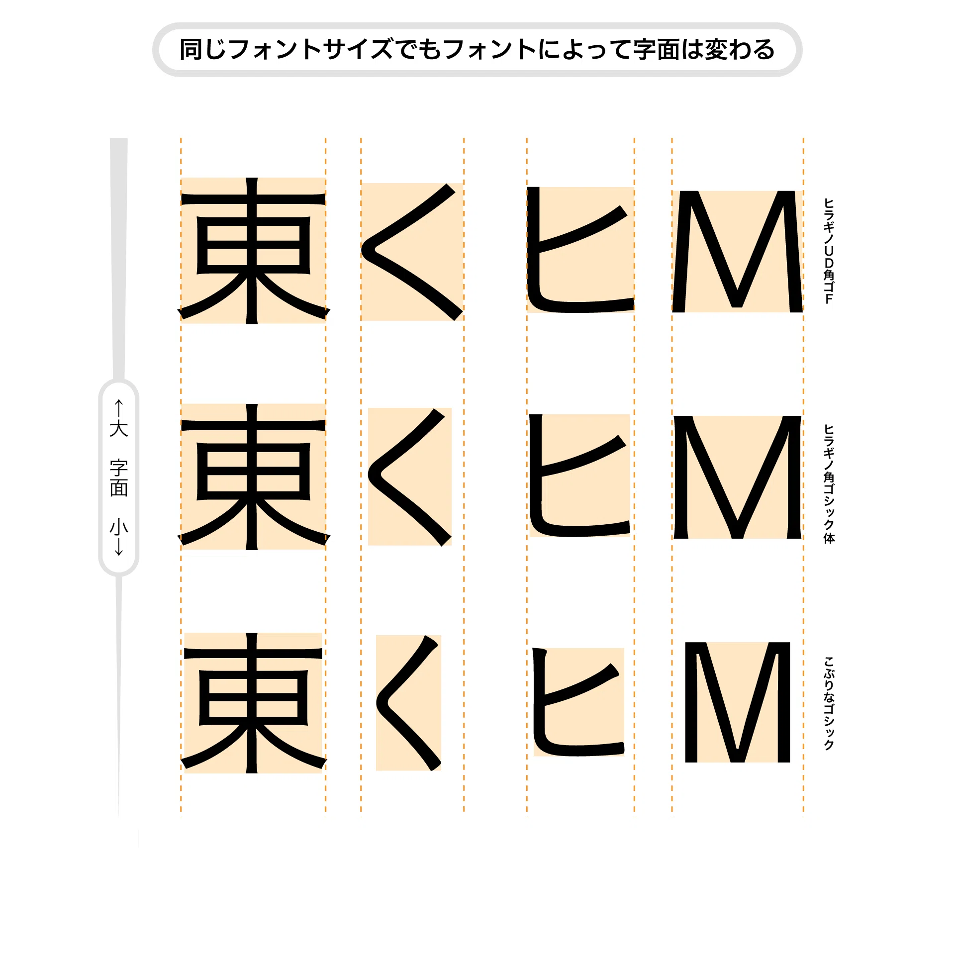 見やすさと印象が大きく変わる!“字面”を知って最適なフォントを選ぼう 見やすさと印象が大きく変わる!“字面”を知って最適なフォントを選ぼう