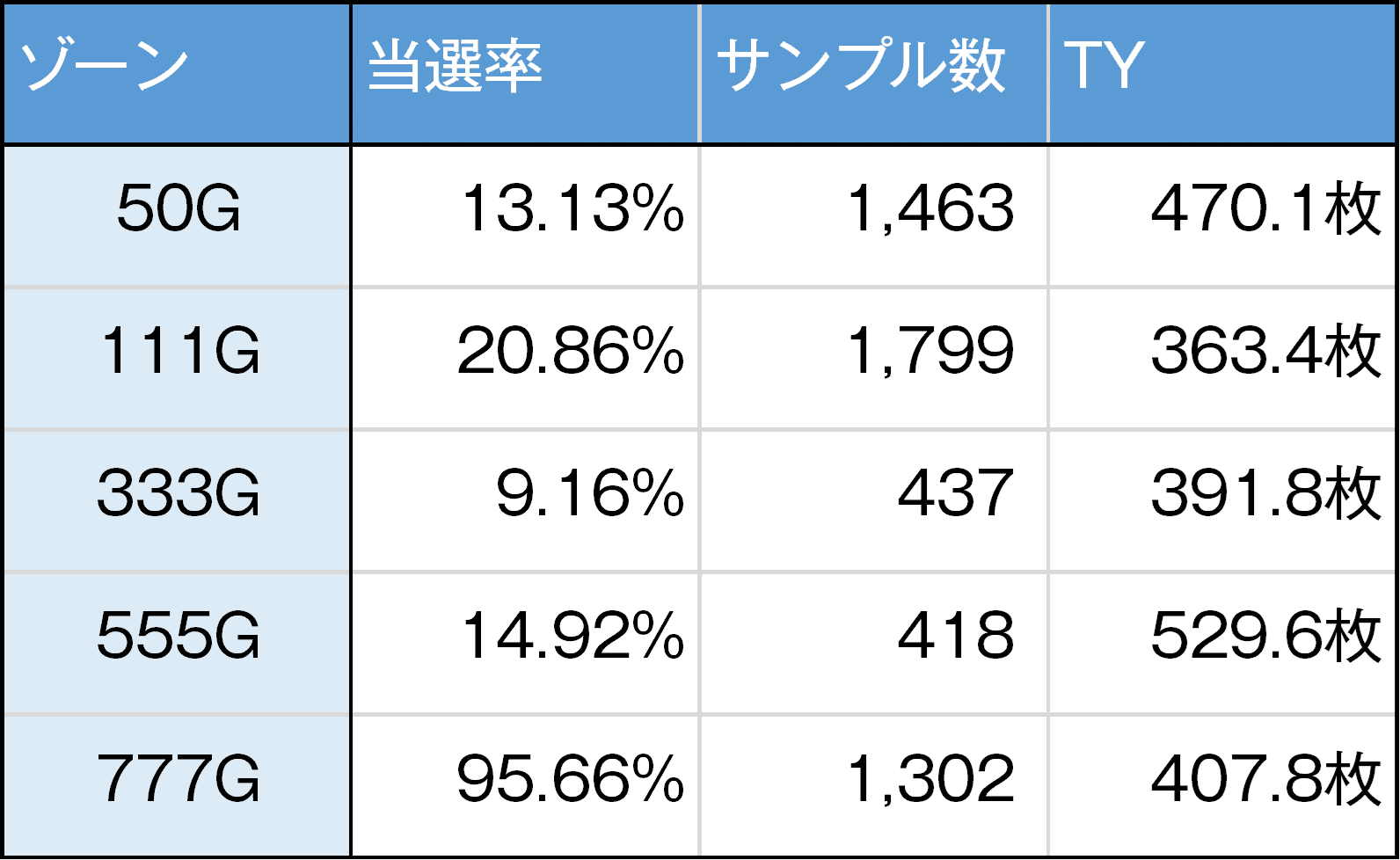 真天下布武｜6.5号機 天井期待値 狙い目 やめどき リセット恩恵