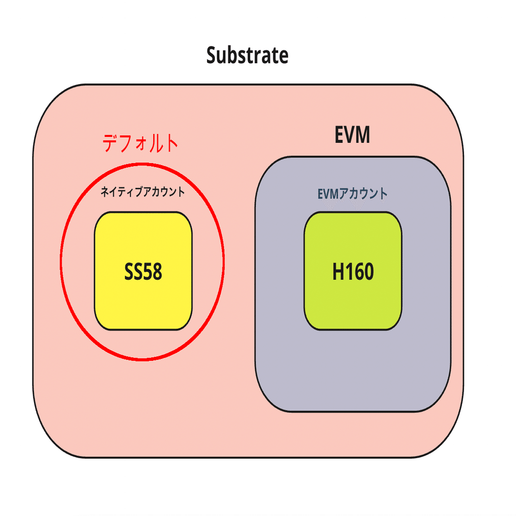 完全保存版】Astar におけるSubstrateとEVMのアカウントの関係について｜ユウキ