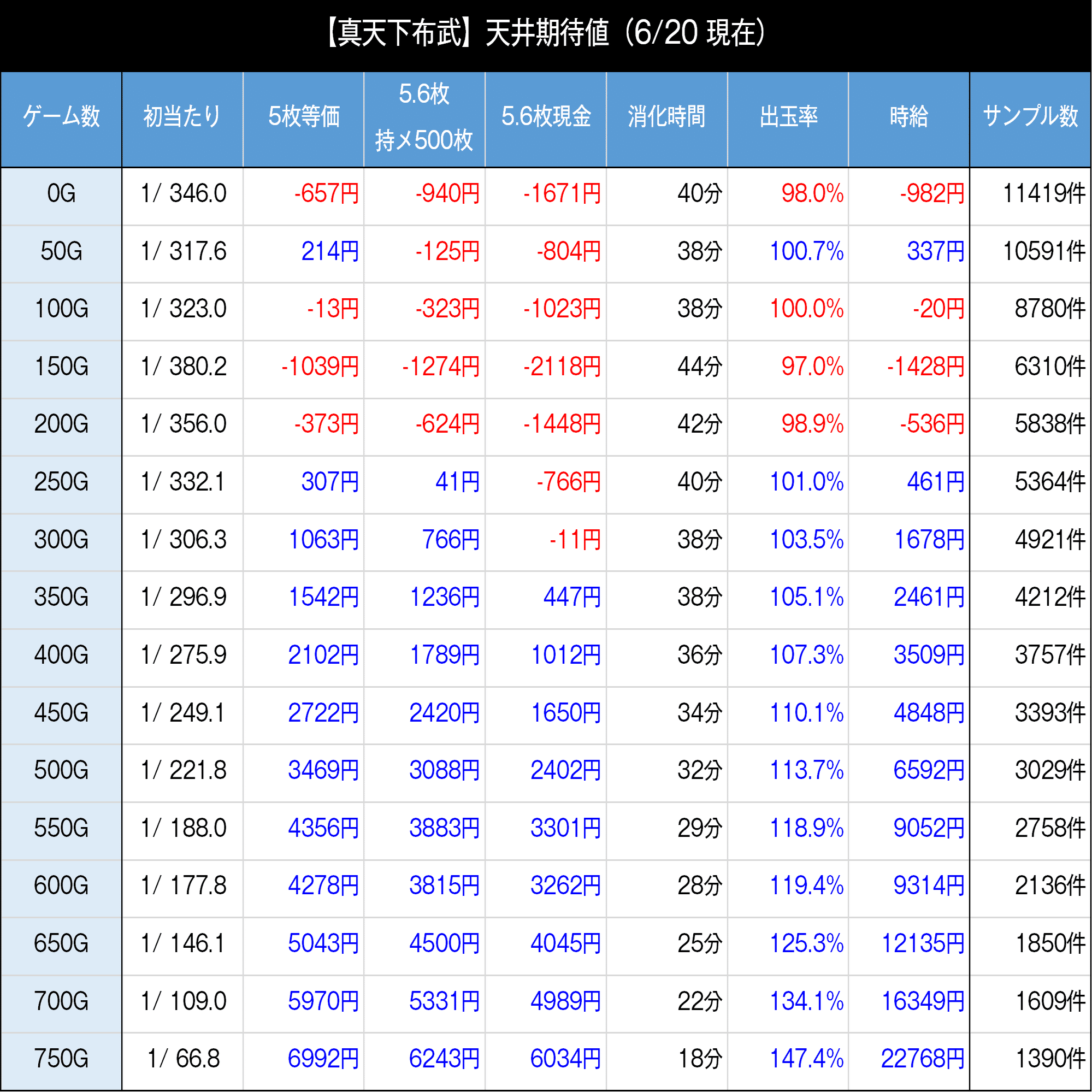 2台分23.5８月１日発送韋駄天evolution知り合い価格天下布武天下無双 真天下布武｜6.5号機 天井期待値 狙い目 やめどき リセット恩恵