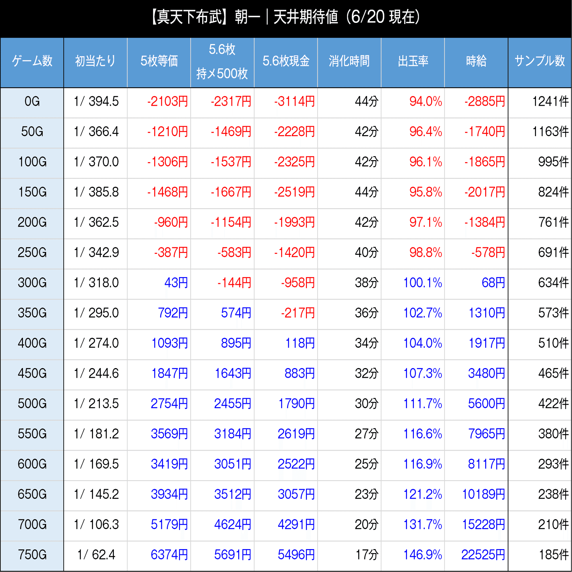 真天下布武｜6.5号機 天井期待値 狙い目 やめどき リセット恩恵