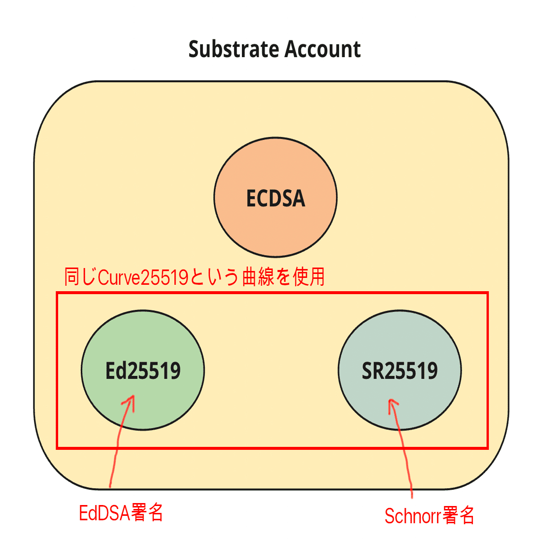 完全保存版】Astar におけるSubstrateとEVMのアカウントの関係について｜ユウキ