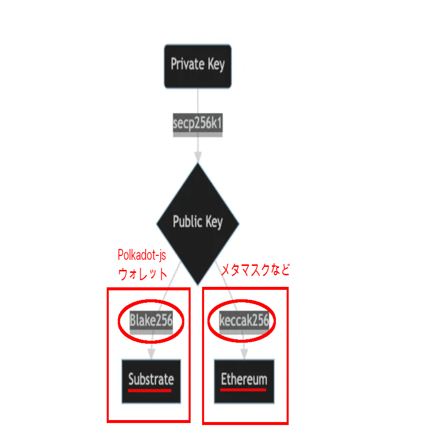 完全保存版】Astar におけるSubstrateとEVMのアカウントの関係について｜ユウキ