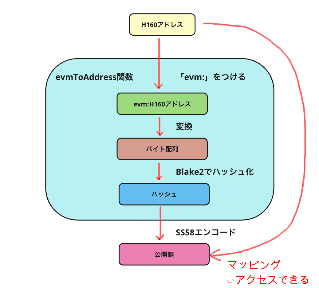 完全保存版】Astar におけるSubstrateとEVMのアカウントの関係について｜ユウキ