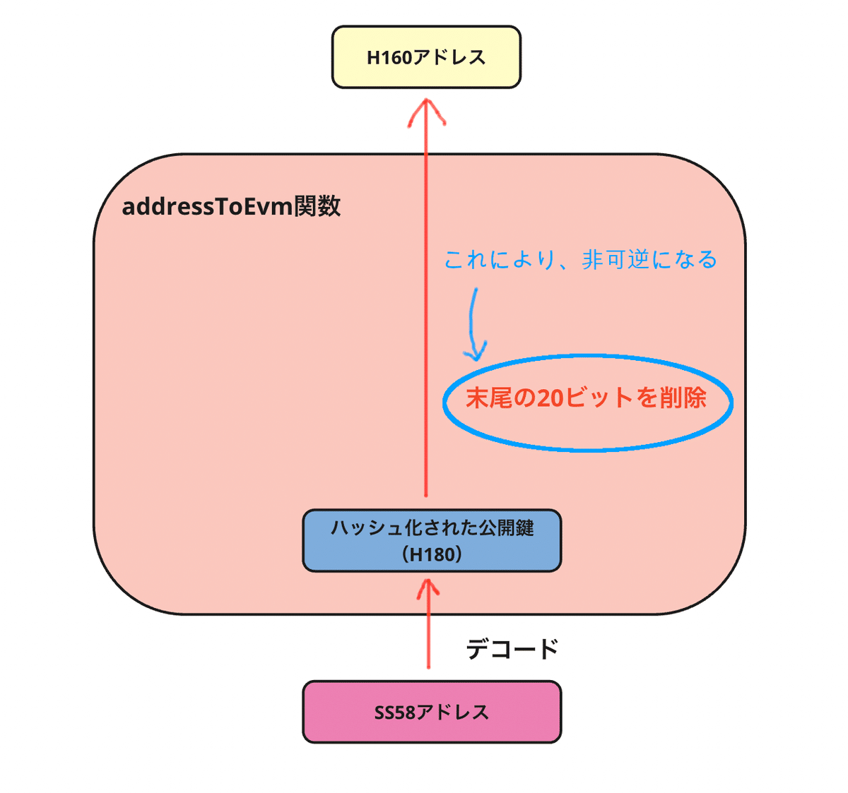 完全保存版】Astar におけるSubstrateとEVMのアカウントの関係について｜ユウキ