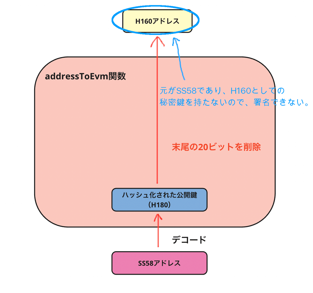 完全保存版】Astar におけるSubstrateとEVMのアカウントの関係について｜ユウキ