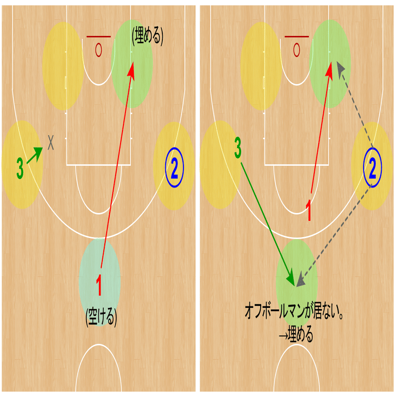 オフェンスの動きの「原則」①｜OTANI, Satoshi