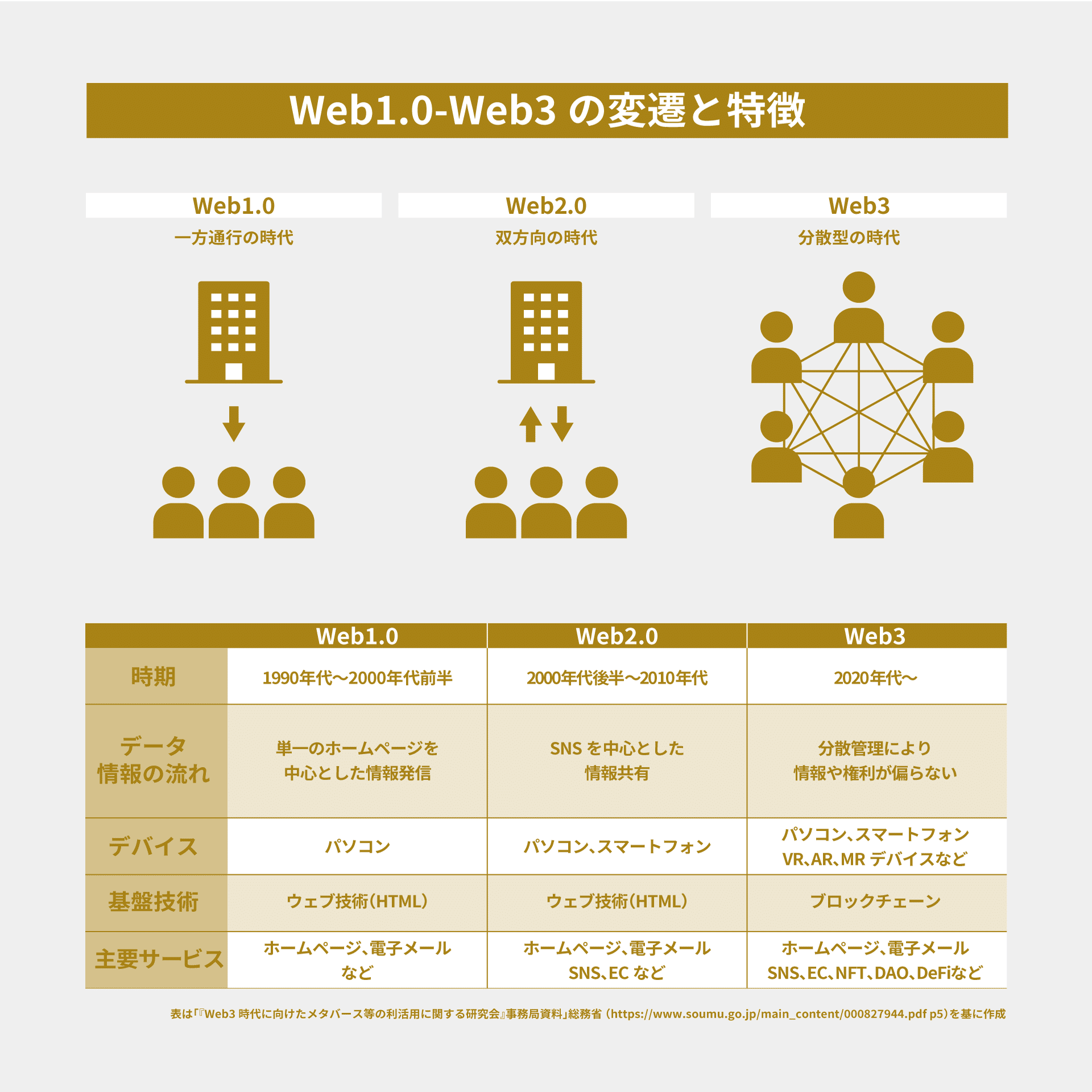 Web3の仕組みを優しくお伝えします。 ｜De Beyond-デジタル通貨入門メディア【ディーカレットDCP】