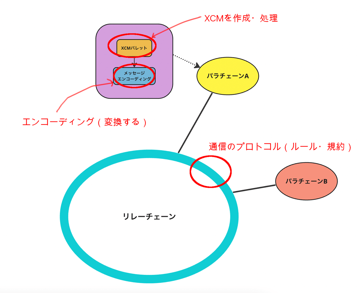 完全保存版】XCMによって可能になるAstarイノベーションハブの