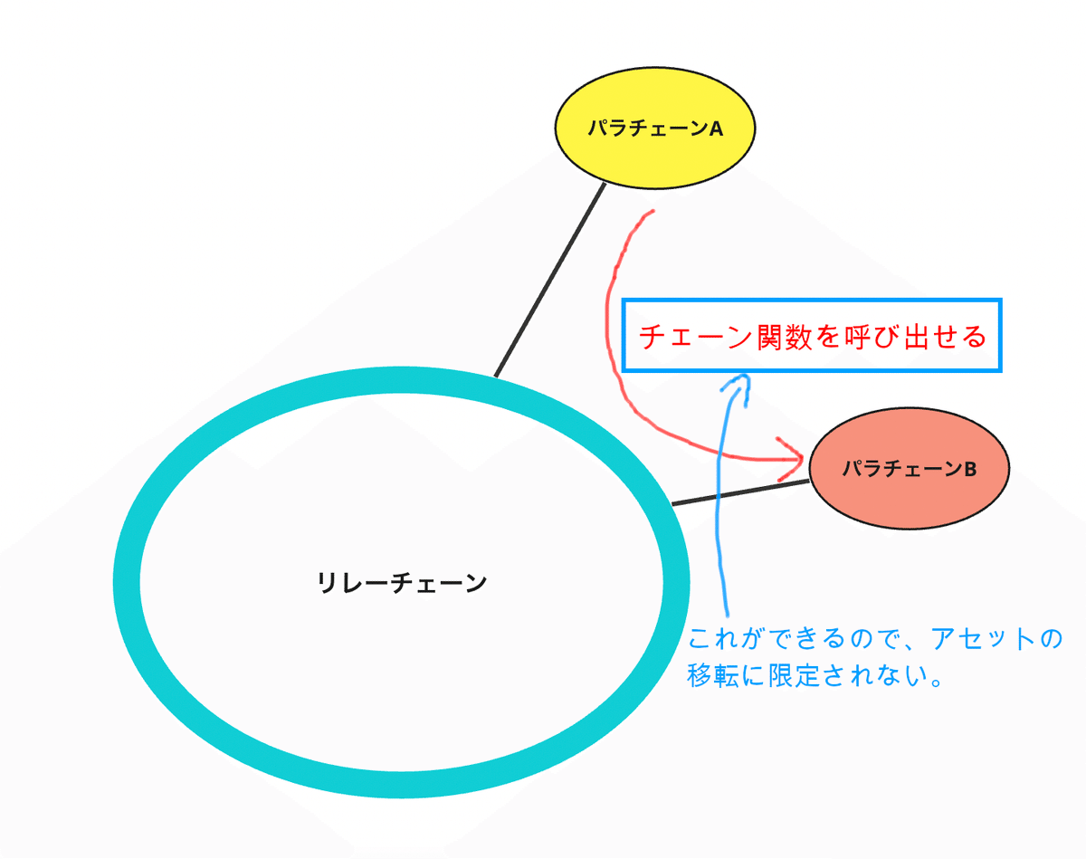 完全保存版】XCMによって可能になるAstarイノベーションハブの