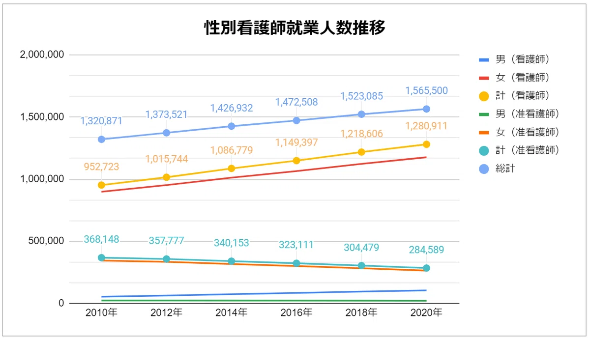 性別看護師就業人数推移