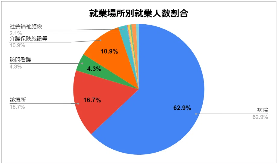 就業場所別就業人数割合