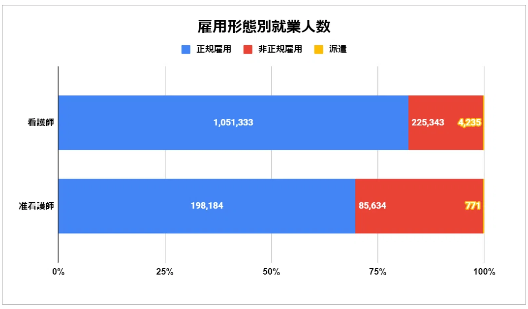 雇用形態別就業人数