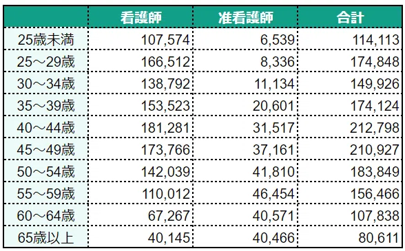 年齢階級別就業人数