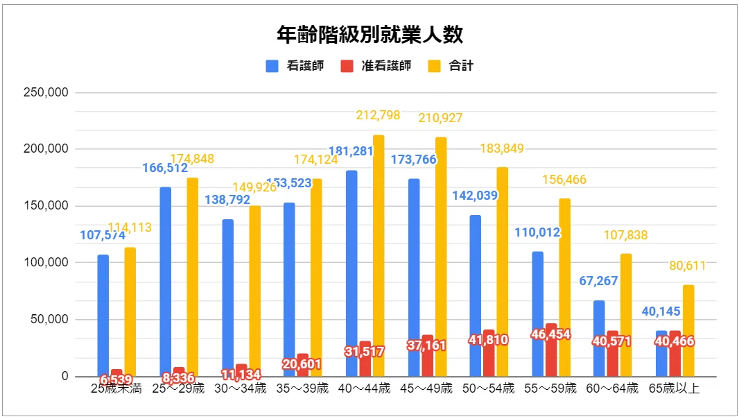 年齢階級別就業人数