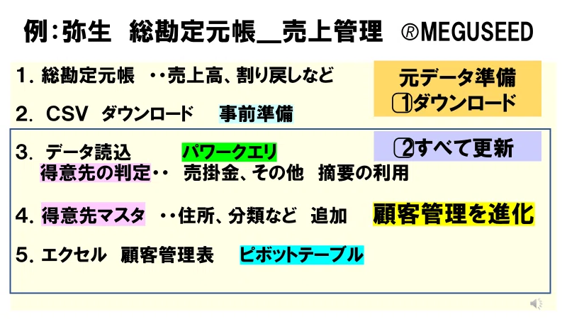 Pivot Table Utilization Techniques (1) Practical Examples Using Yayoi ...