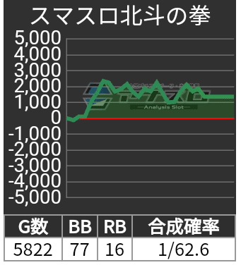 スマスロ 北斗の拳 実機 ☆データランプ 接続可能 スマスロ北斗