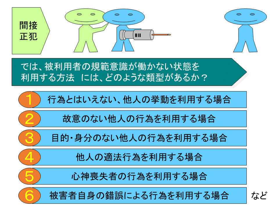 学ぼう‼刑法】入門編／総論０９／間接正犯の理論／間接正犯と教唆犯との違い／間接正犯の実行の着手時期｜杉山博亮