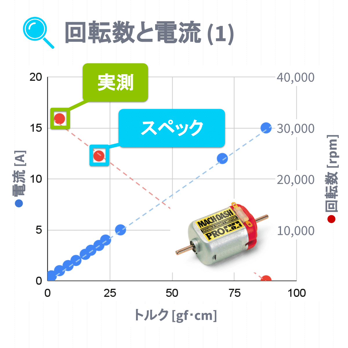 実測】ミニ四駆で学ぶモーターの回転数｜みはらぼ