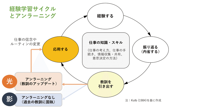 経験学習サイクルとアンラーニング