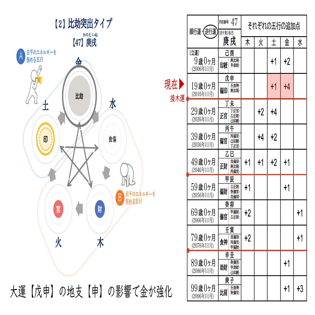 SF　四柱推命 人生最大の試練を乗り越える秘訣！四柱推命でわかる《比劫突出タイプ