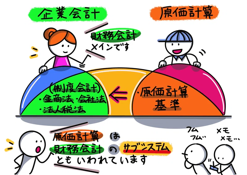 図解！原価計算基準【超圧縮版】｜稲垣経営研究所｜note8周年事業発表