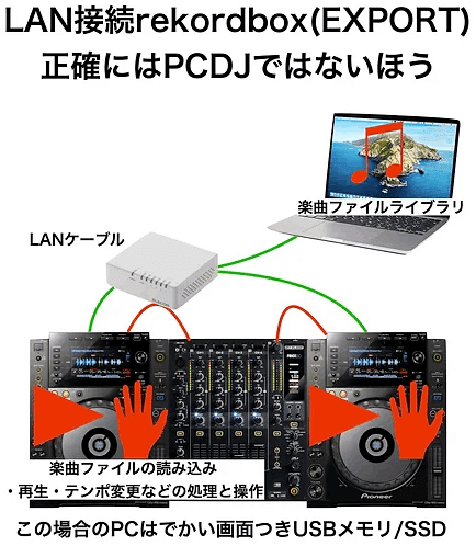 CDJセットを使ってみよう！ その3 PCをLAN接続編｜ミライノオンガク
