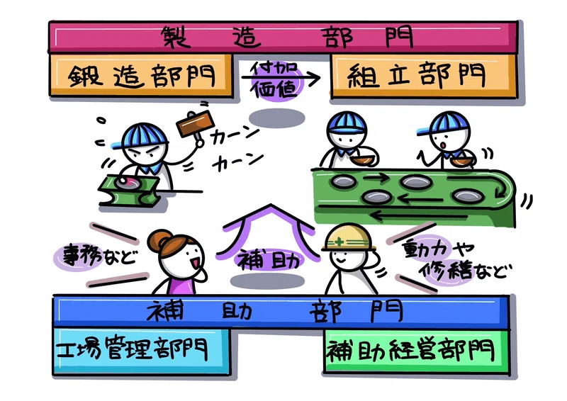 図解！原価計算基準【超圧縮版】｜稲垣経営研究所｜note8周年事業発表