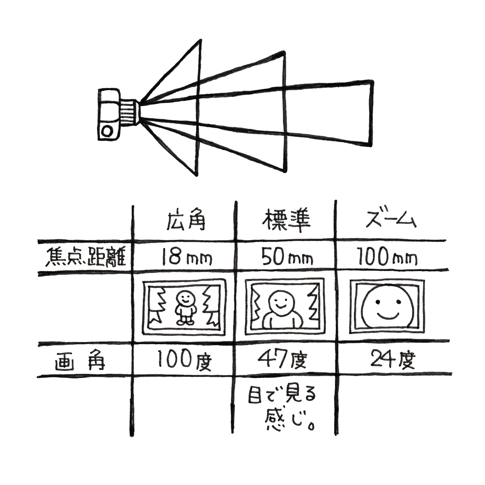 焦点 と は