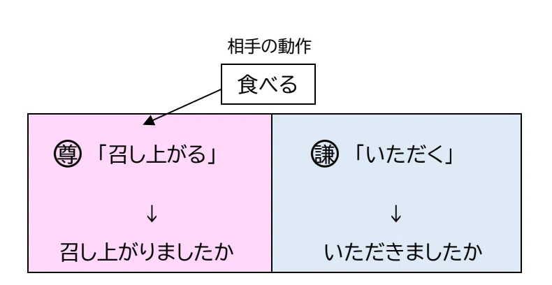 敬語トレーニング ―確認テストに挑戦2ー|なかゆ