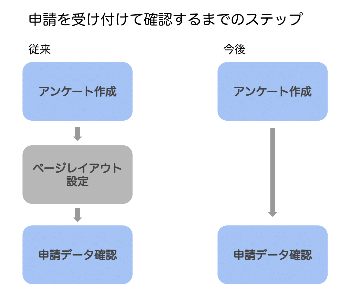申請のページレイアウトの作成が不要になりました｜Bot Express
