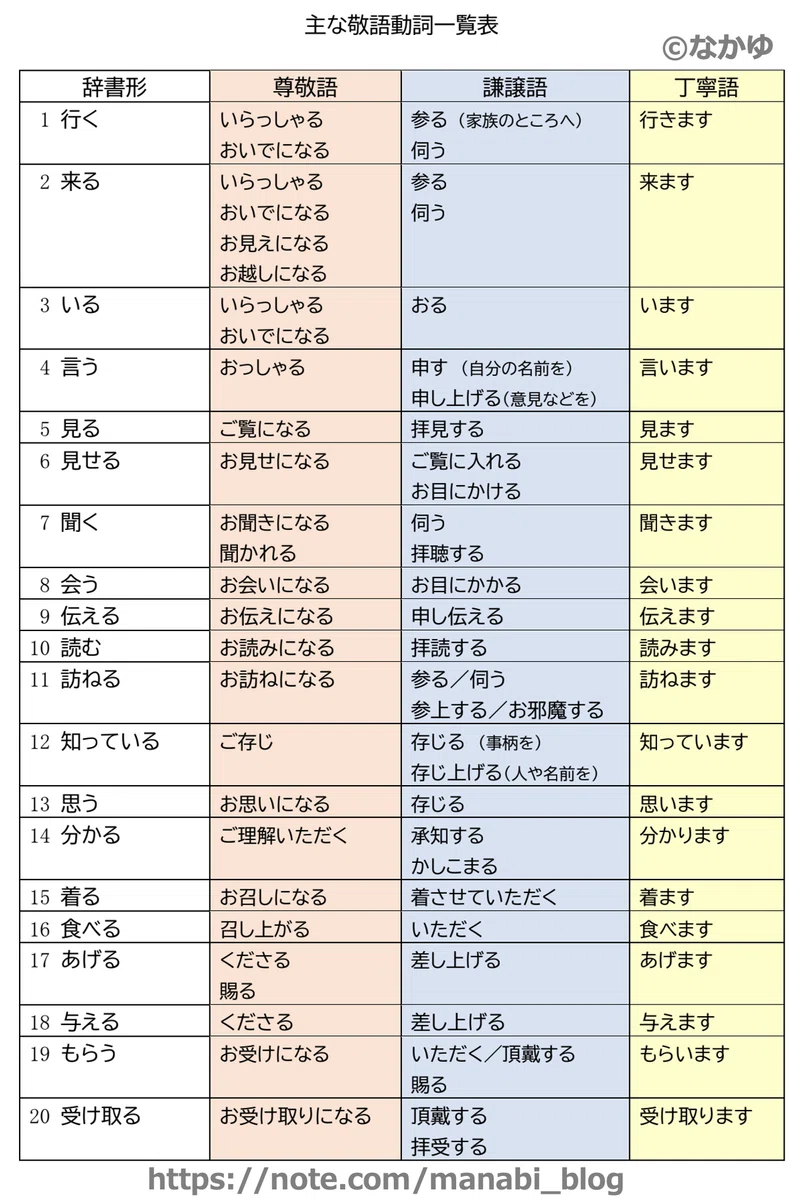 敬語トレーニング ―確認テストに挑戦2ー｜なかゆ