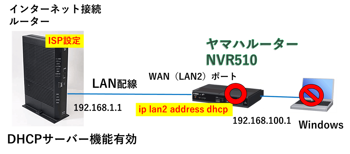 ヤマハルーターで学ぶ ネットワークの基礎｜IP実践道場