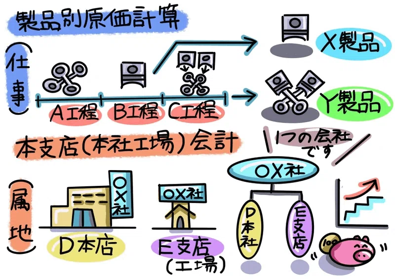 図解！原価計算基準【超圧縮版】｜稲垣経営研究所｜note8周年事業発表
