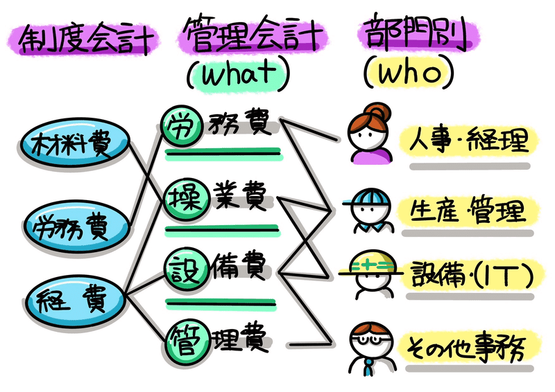 図解！原価計算基準【超圧縮版】｜稲垣経営研究所｜note8周年事業発表