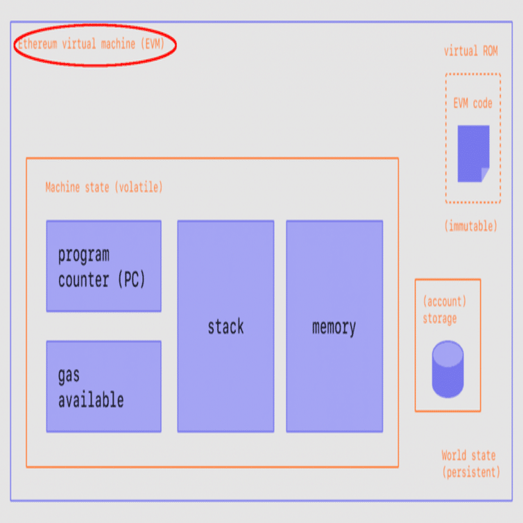 完全保存版】EVM以外のVMを使用しているスマートコントラクトプラットフォームについて｜ユウキ