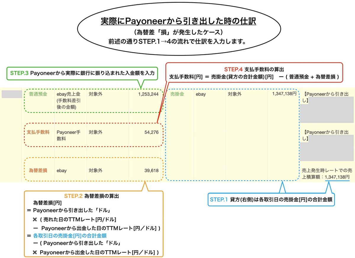 eBay】eBayセラーが消費税還付を受けるため具体的な方法（その7-4：Payoneerの手数料に消費税 はかかるの？）｜いなほ_簿記資格持ちeBayセラー