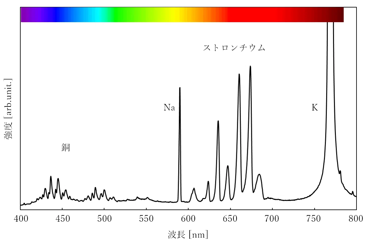 Pyrolin 分光器で計測したスペクトル|(株)グリーン・パイロラント
