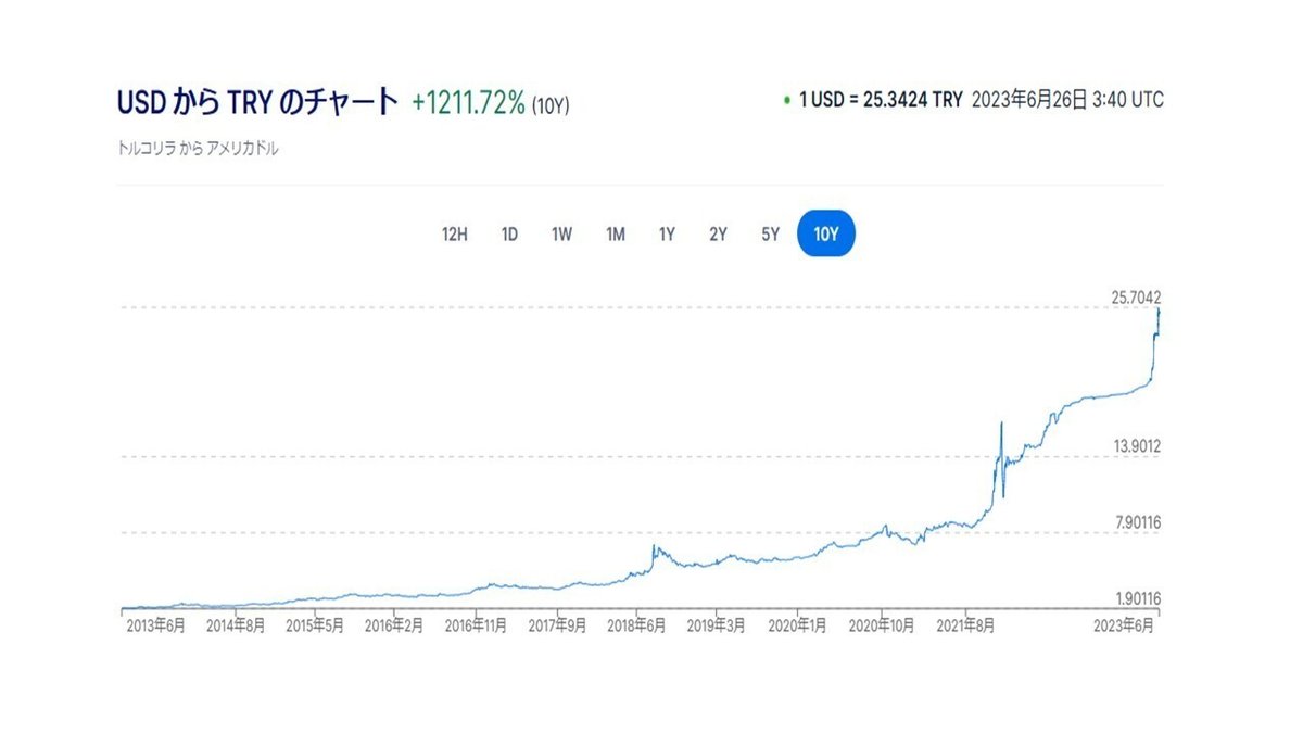 トルコリラの反転はあり得るのか？｜てらす証券アドバイザーズ株式会社