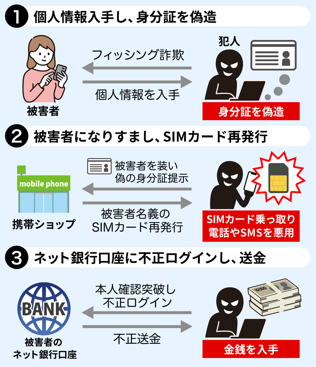 電話番号が乗っ取られる！？恐怖の「SIMスワップ詐欺」 裏にフィッシングのワナ｜特殊詐欺情報局 by トビラシステムズ