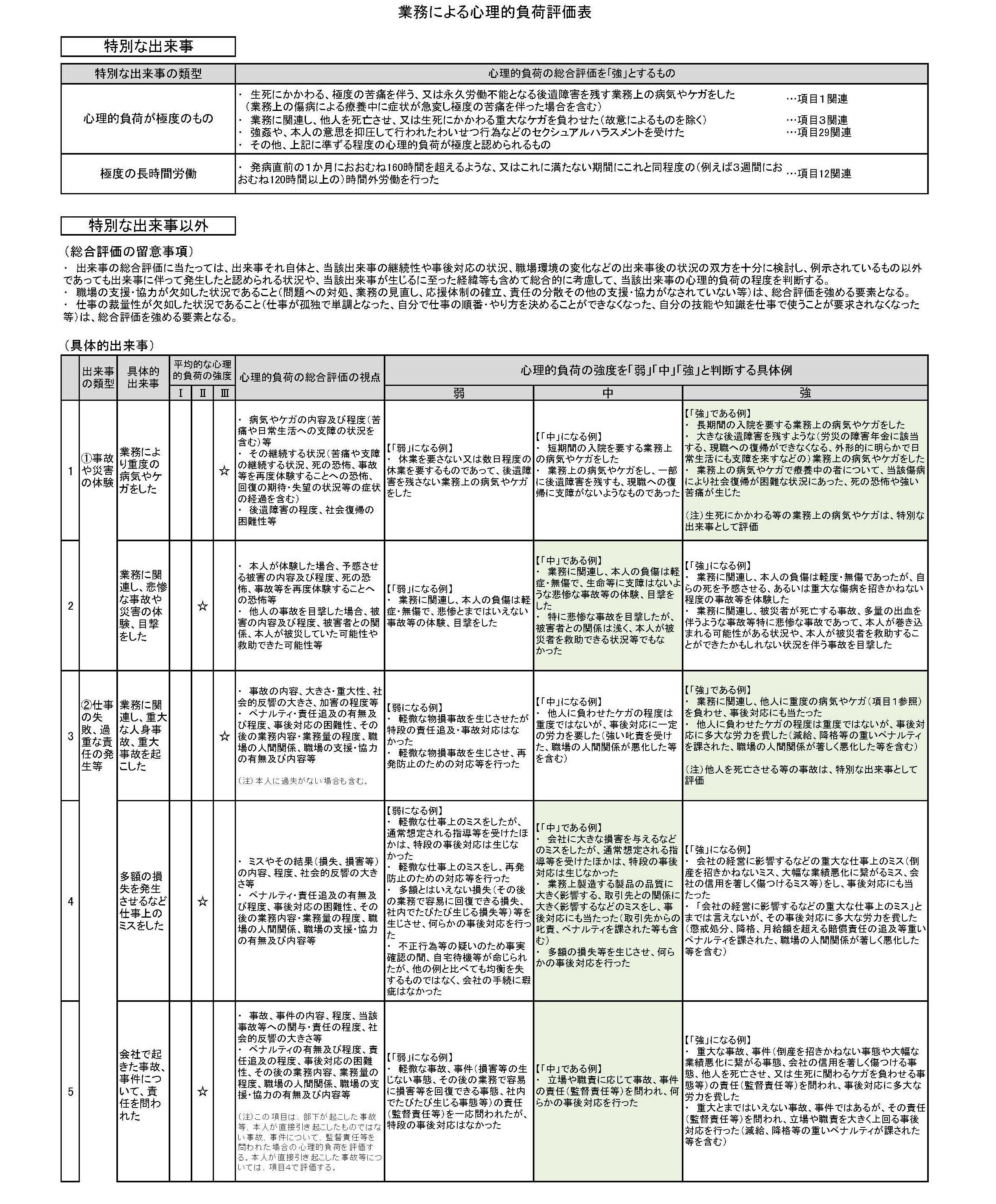 精神障害等の労災認定: 「心理的負荷による精神障害等に係る業務