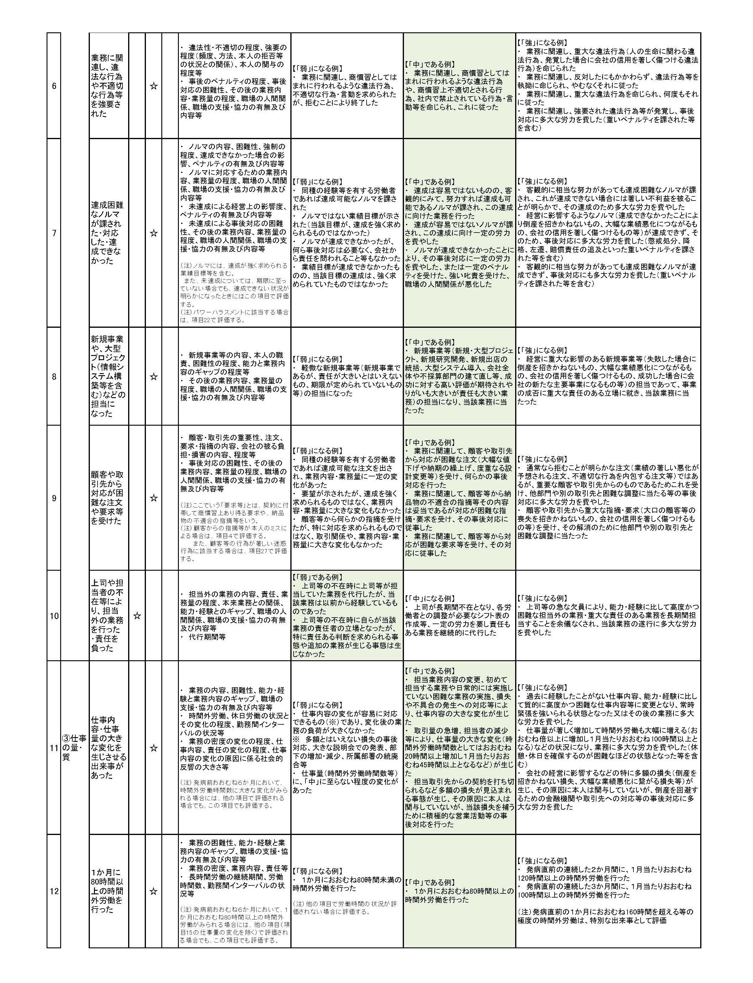 精神障害の労災認定基準見直しへ―厚労省の専門検討会が報告書まとめる