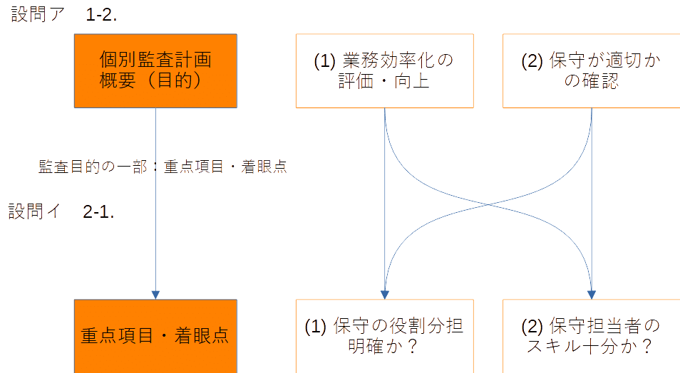 システム監査技術者 個別監査計画と監査手続【論文の書き方