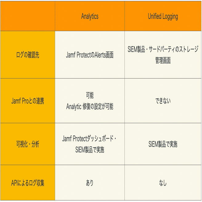 Jamf ProtectでmacOSのAirDropファイル送信を検知する方法｜Magic Hat Tech Blog
