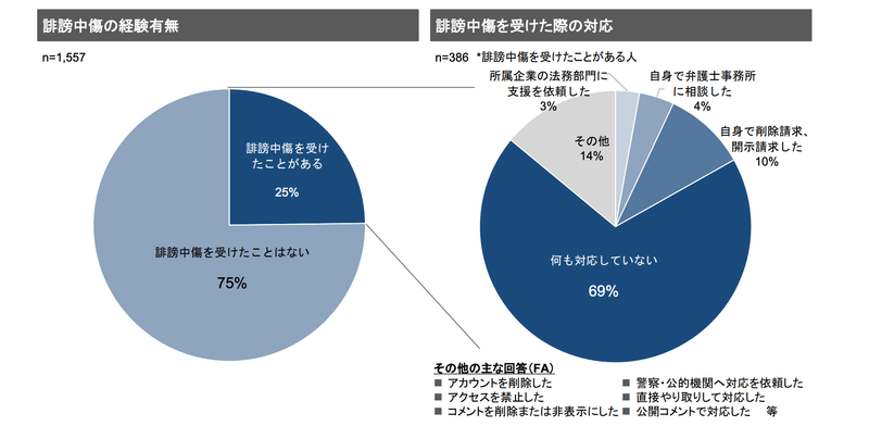 クリエイターの誹謗中傷の経験とその際の対応に関するアンケート