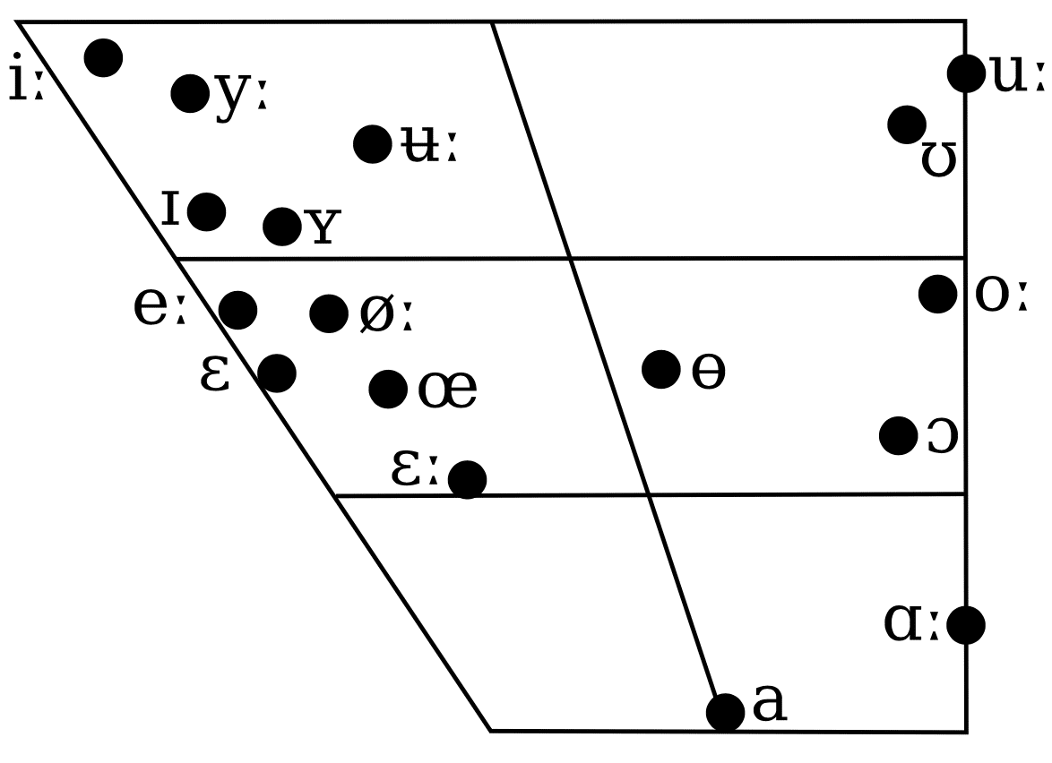 母音の話2: Wikipedia のスウェーデン語の母音チャートがわかり