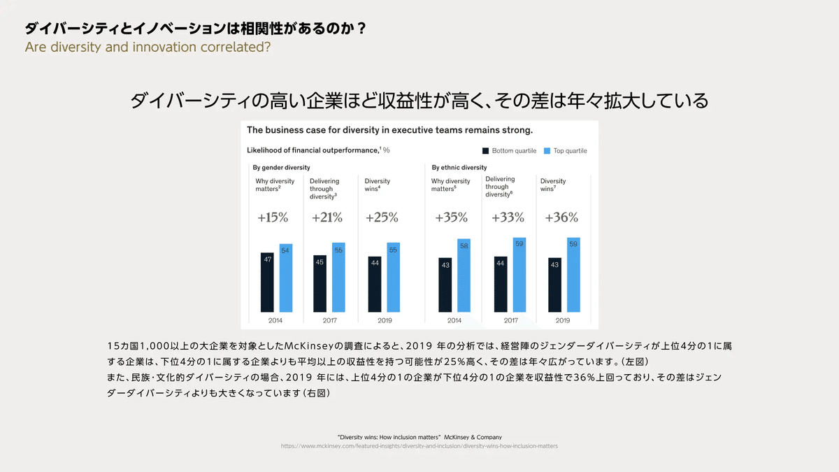 ダイバーシティとイノベーションの相関関係