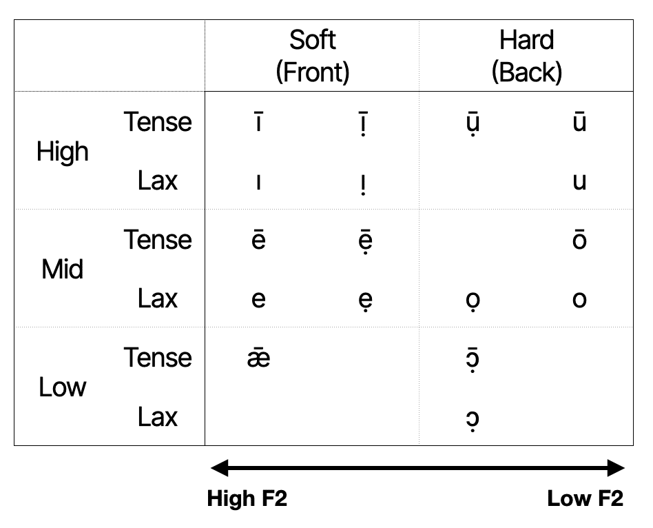 母音の話2: Wikipedia のスウェーデン語の母音チャートがわかり