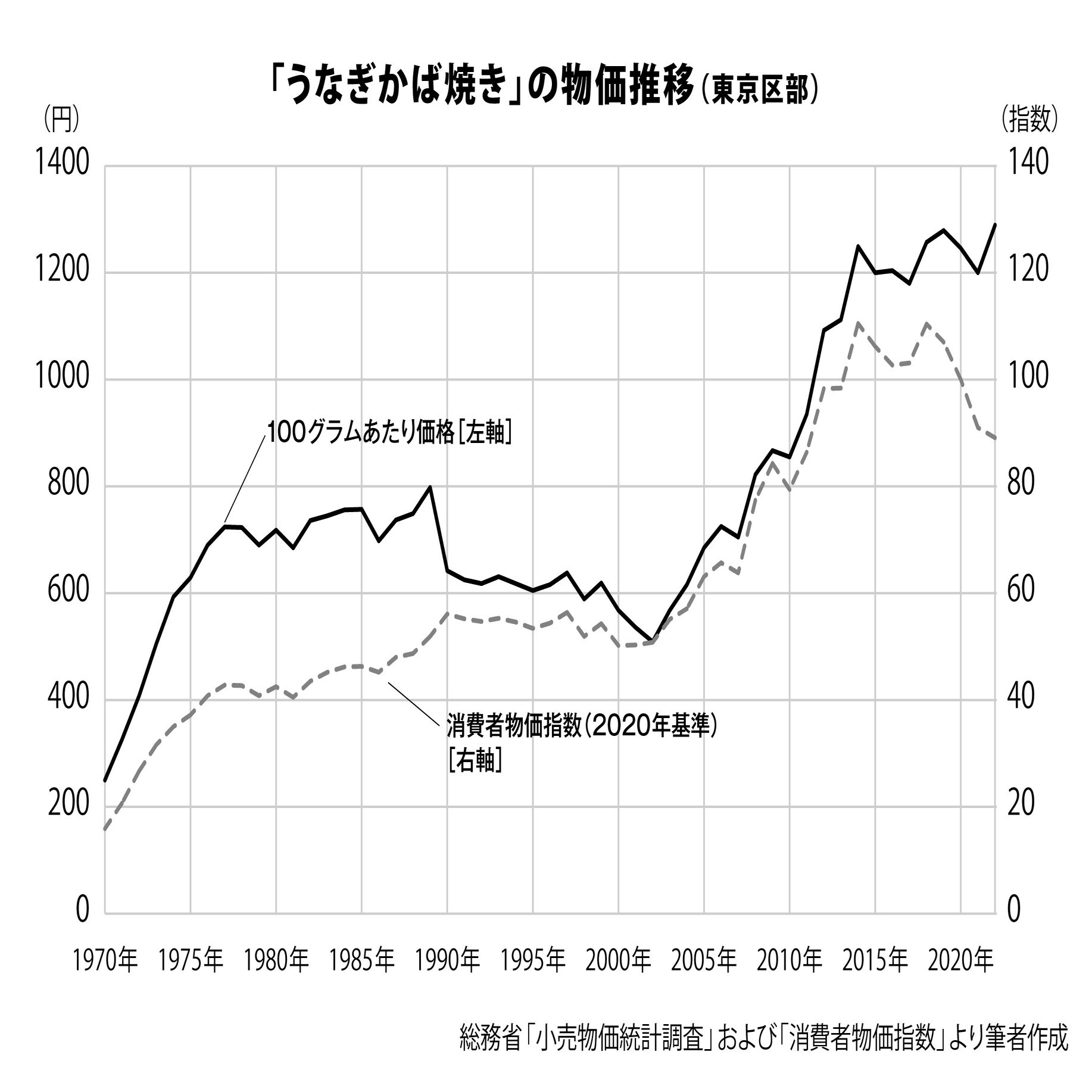 データからみえる今日の世相～土用丑の日、うなぎの日～｜調査情報デジタル