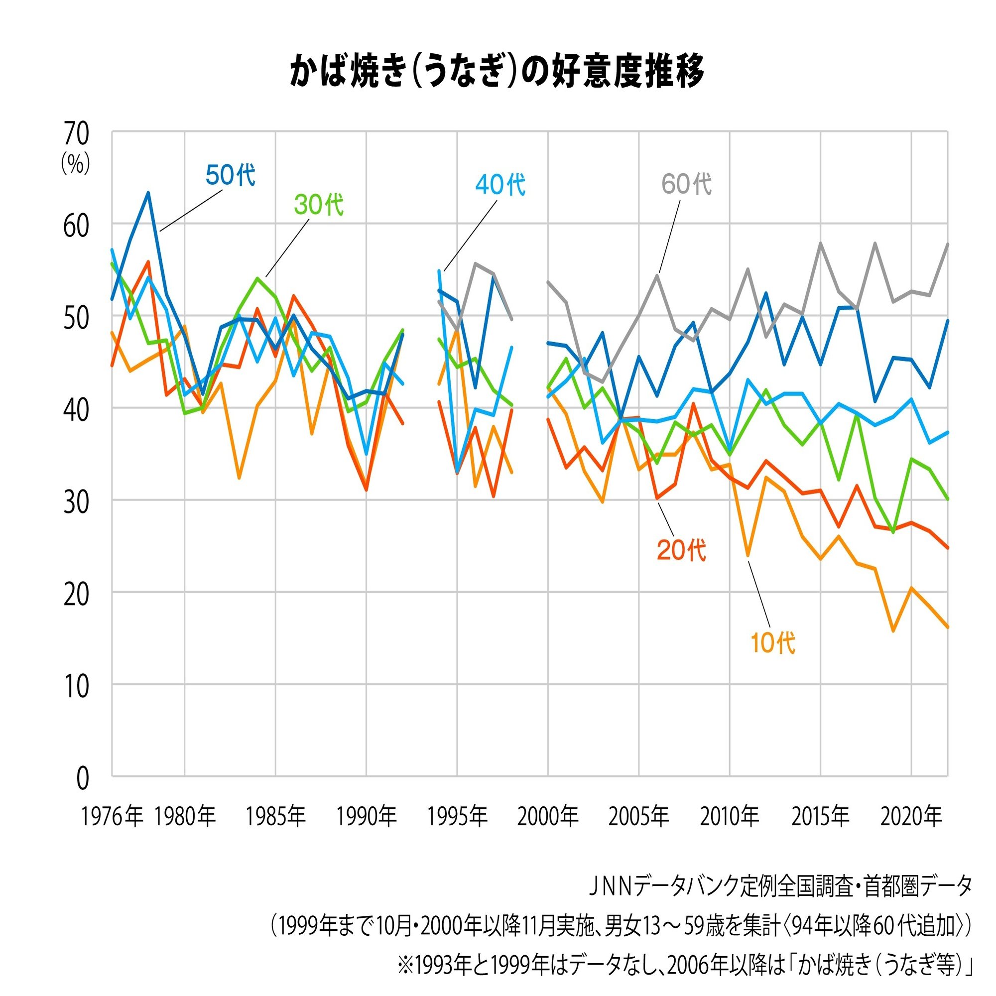 データからみえる今日の世相～土用丑の日、うなぎの日～｜調査情報デジタル